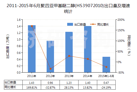 2011-2015年6月聚四亞甲基醚二醇(HS39072010)出口量及增速統(tǒng)計
